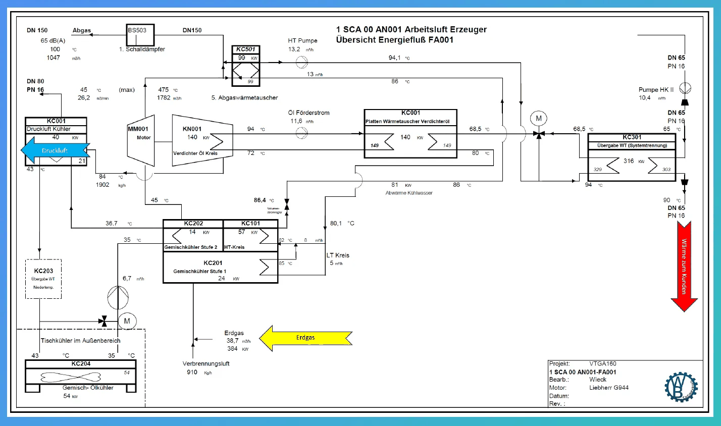 Energiefluss-Schema eines DHKW: Gasmotor treibt Schraubenverdichter direkt an, Wärme wird über HT- und LT-Kreis sowie Abgaswärmetauscher ausgekoppelt und zum Kunden geführt